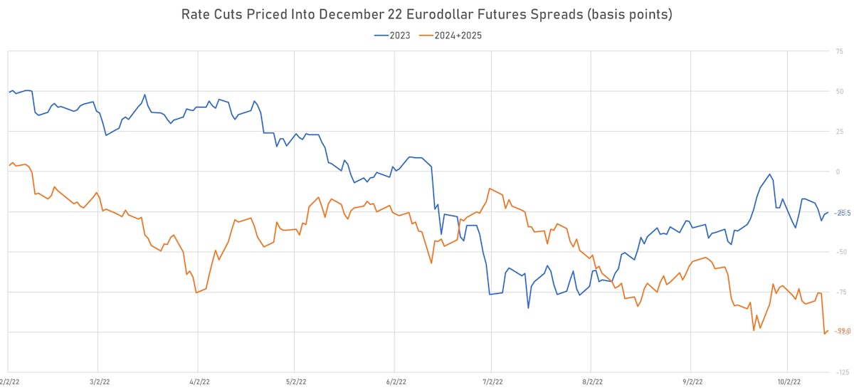 Rate Cuts Derived From Eurodollar Futures Spreads | Sources: ϕpost, Refinitiv data
