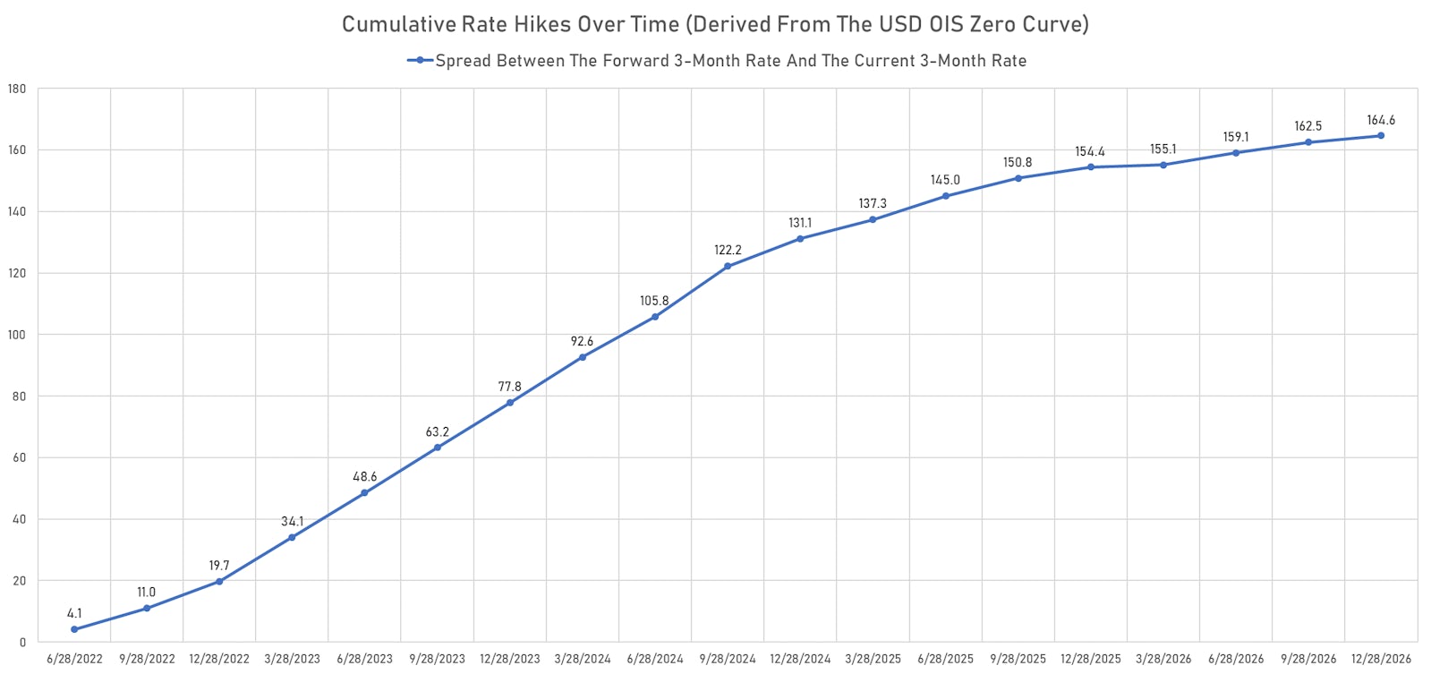 Forward rates changes currently priced in by the market | Sources: ϕpost, Refinitiv data