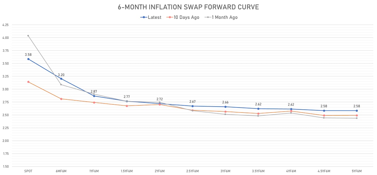 6-month Inflation Swap Forward Curve | Sources: ϕpost, Refinitiv data