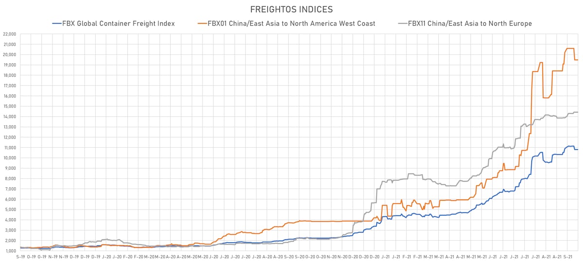 Freightos Indices | Sources: ϕpost, Freightos data