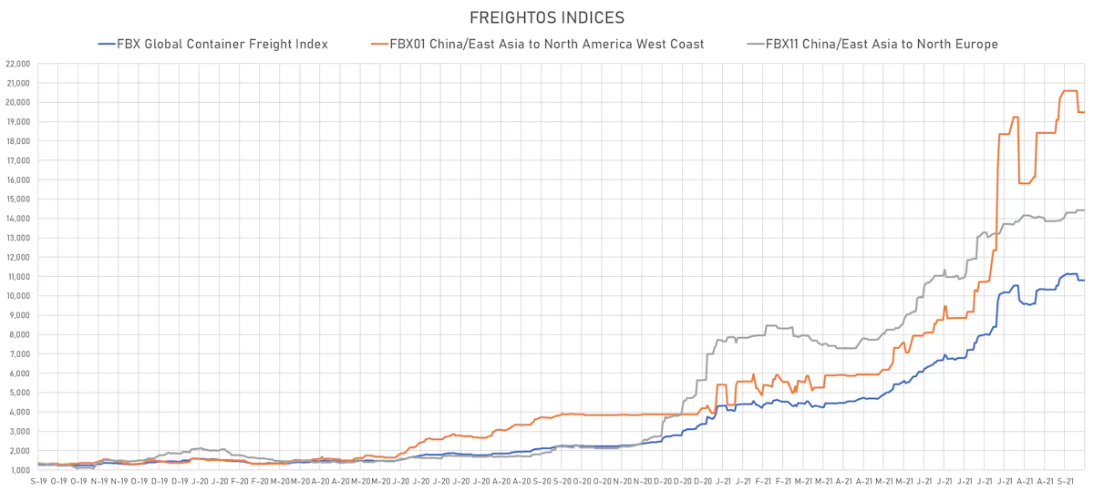 Freightos Indices | Sources: ϕpost, Freightos data