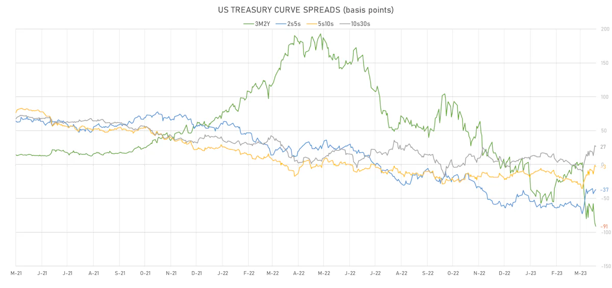 US Treasury Curve Spreads | Sources: phipost.com, Refinitiv data