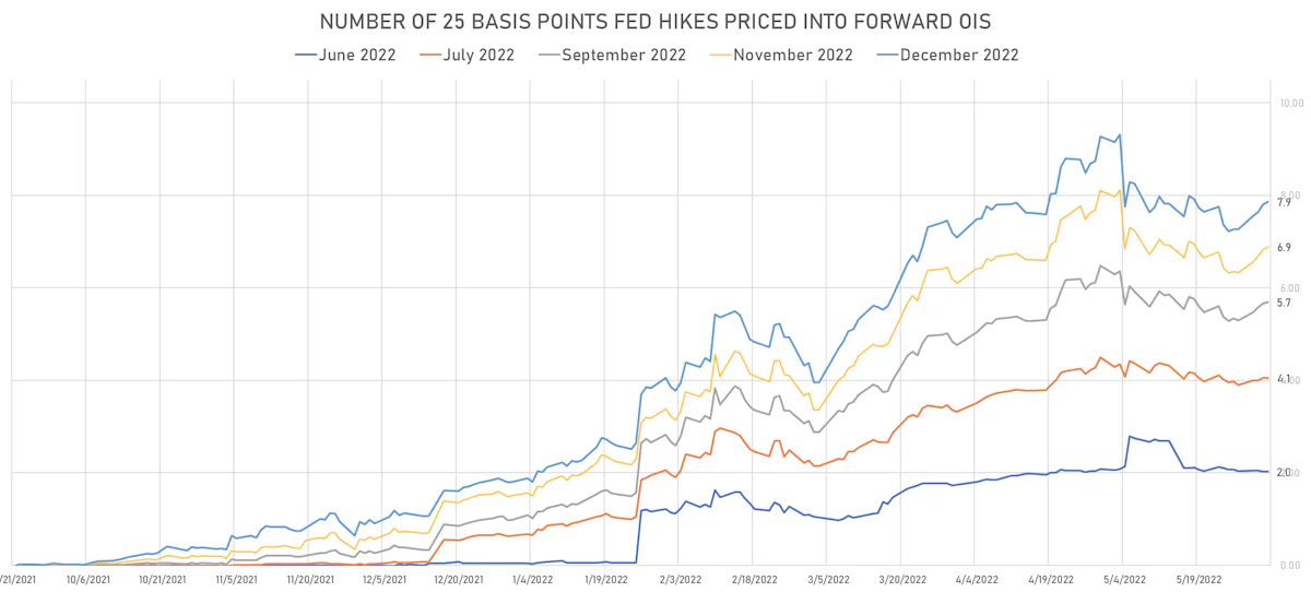 2022 Fed Hikes Priced Into USD OIS Curve | Sources: ϕpost, Refinitiv data