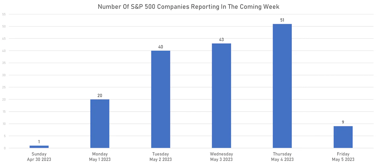 S&P 500 Companies Reporting In the Week Ahead | Sources: phipost.com, Refinitiv data