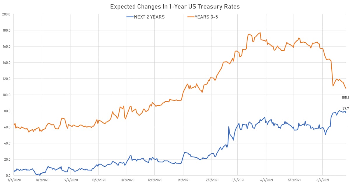 Expected Forward Changes in US 1Y Rate | Sources: ϕpost, Refinitiv data