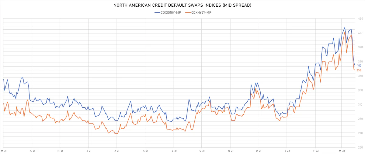 CDX NA IG & HY Credit Indices Mid Spreads | Sources: ϕpost, Refinitiv data