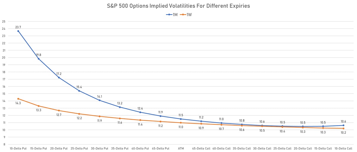 SPX Implied Volatility Smiles | Sources: ϕpost, Refinitiv data