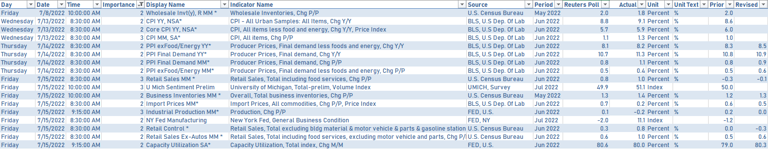 US Macro Releases In the Past Week | Sources: phipost.com, Refinitiv data