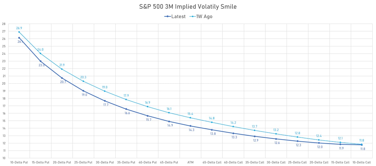 S&P 500 3-Month Implied Volatility Smile | Sources: phipost.com, Refinitiv data