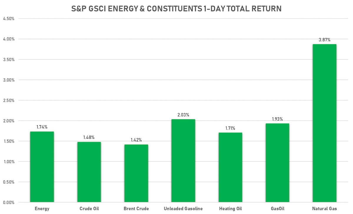 GSCI  Energy | Sources: ϕpost, FactSet data
