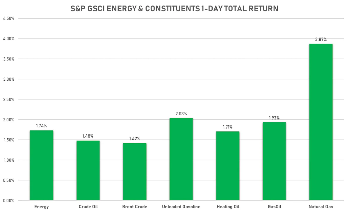 GSCI Energy | Sources: ϕpost, FactSet data
