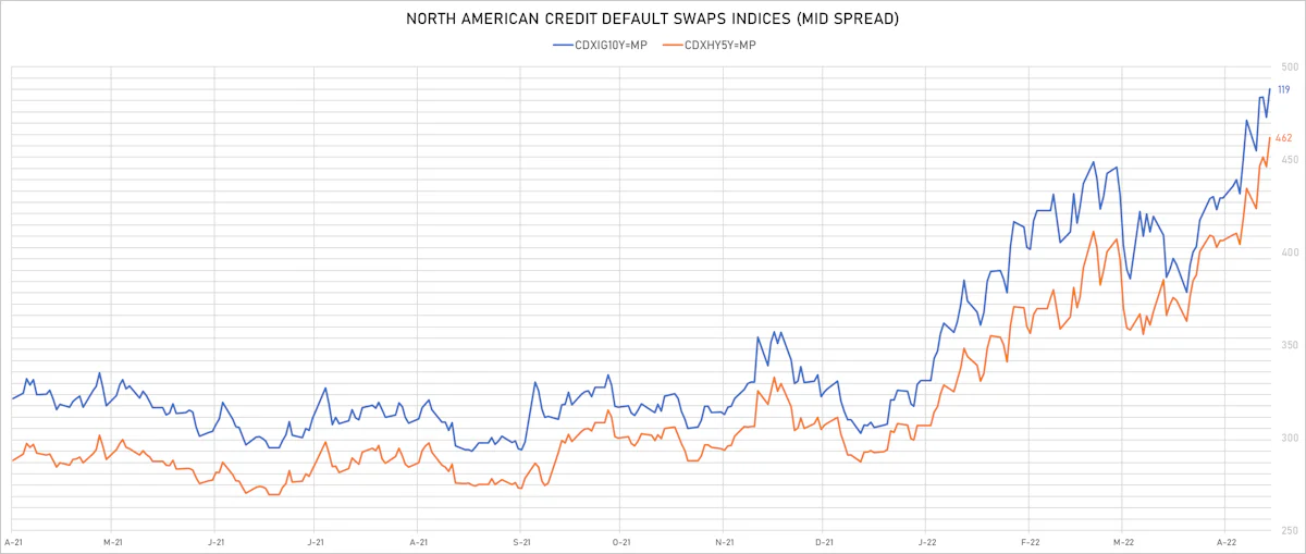CDX NA IG & HY Credit Indices Mid Spreads | Sources: ϕpost, Refinitiv data