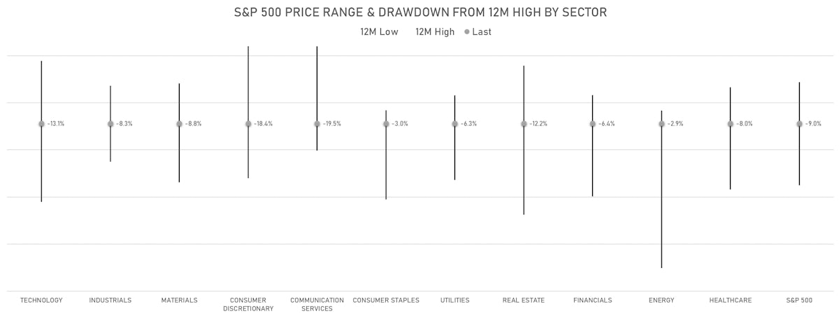 S&P 500 12-Month Drawdowns By Sector | Sources: ϕpost, Refinitiv data