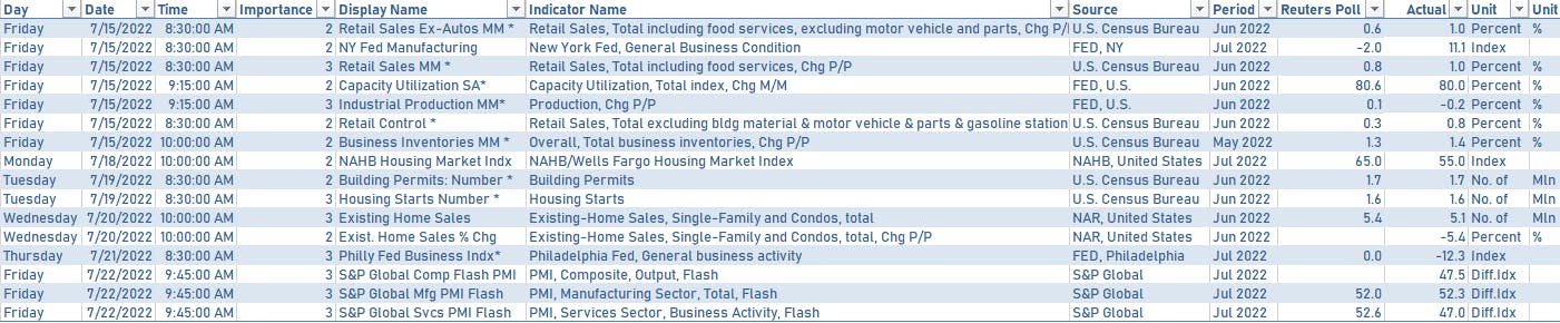 US Macro data in the past week | Sources: phipost.com, Refinitiv data