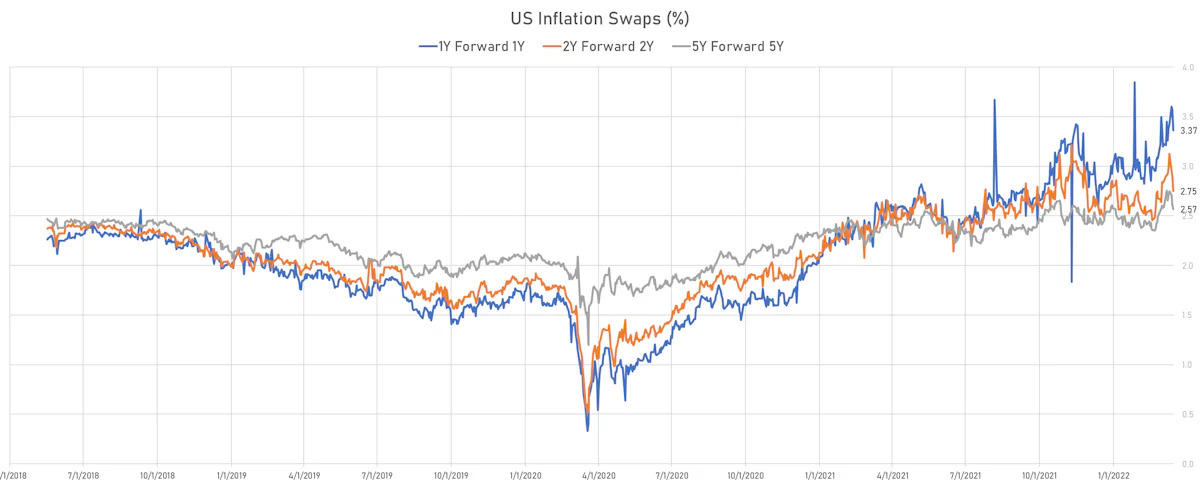 US CPI Forward-Starting Swaps | Sources: ϕpost, Refinitiv data