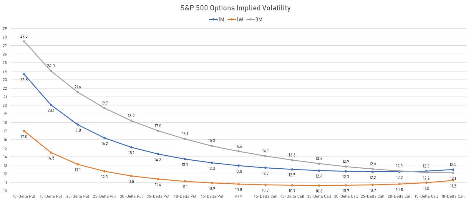S&P 500 Options Implied Volatility | Sources: ϕpost, Refinitiv data