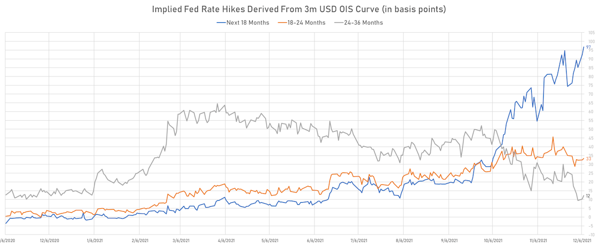 Fed Hikes Derived From 3M USD OIS Forward Rates | Sources: ϕpost, Refinitiv data