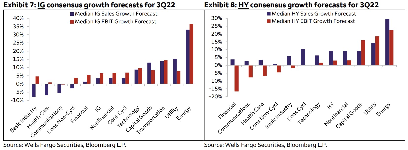 Consensus Growth Forecasts for US IG & HY in 3Q22 | Source: Wells Fargo Securities 
