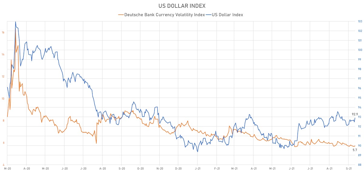 US Dollar Index & Deutsche Bank Volatility Index | Sources: ϕpost, Refinitiv data