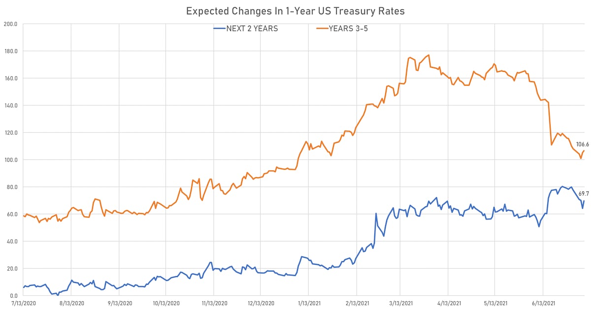 Expected Changes (hikes) in the US 1Y Rate Over Next 5 Years | Sources: ϕpost, Refinitiv data