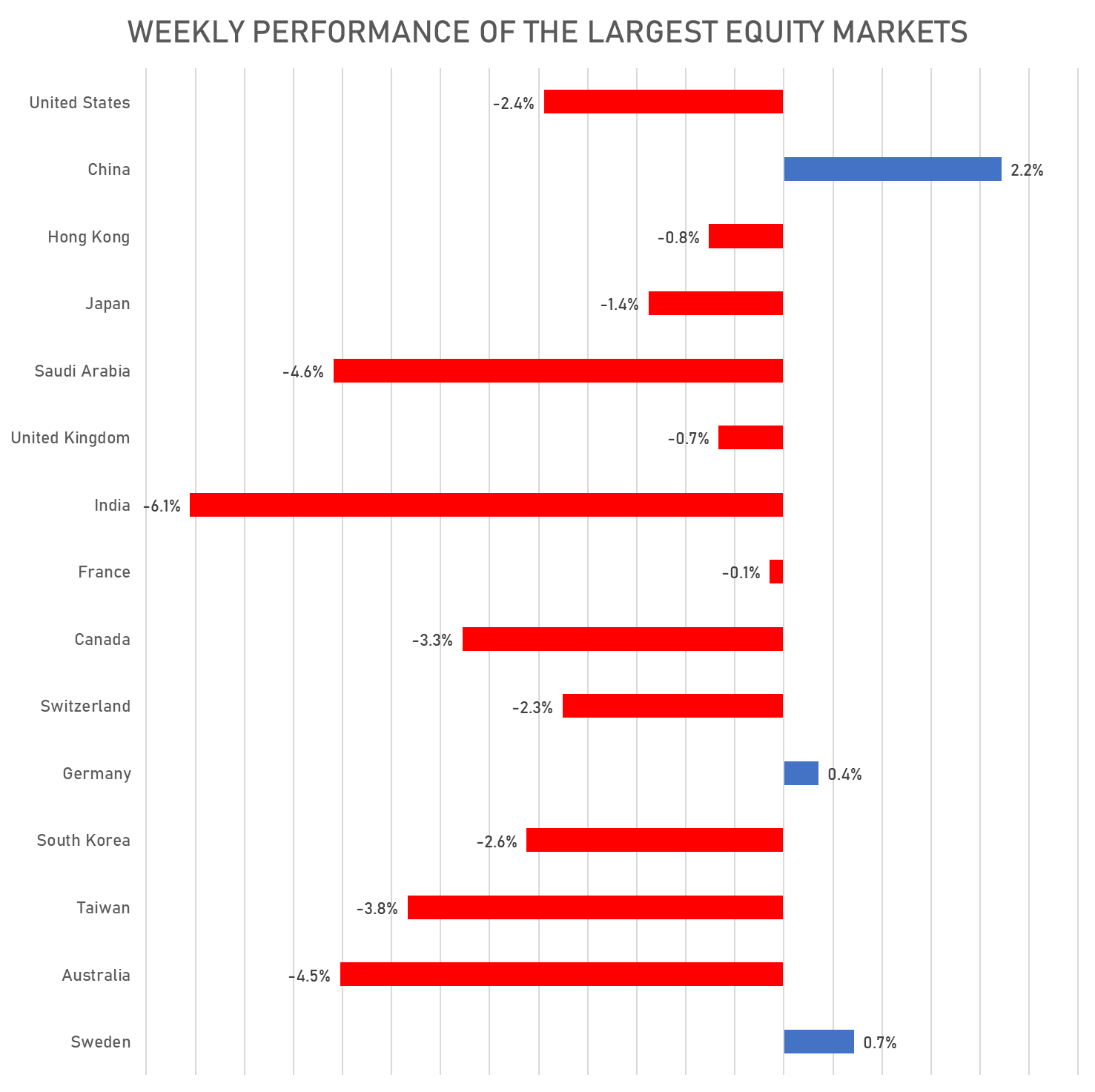 Weekly Total Returns Of The Largest Global Markets | Sources: phipost.com, FactSet data
