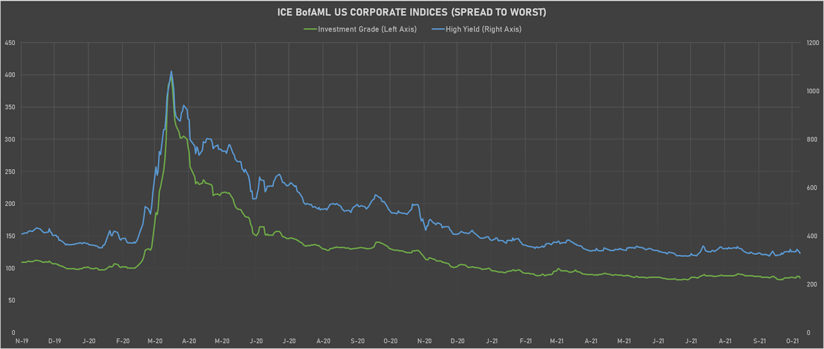 ICE BofAML US IG & HY Corporate Spreads | Sources: ϕpost chart, Refinitiv data