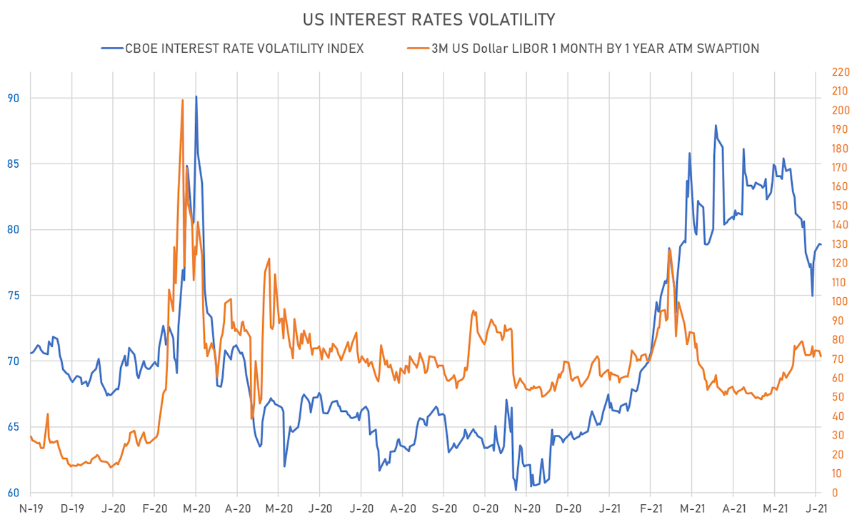 US rates volatility | Sources: ϕpost, Refinitiv data 