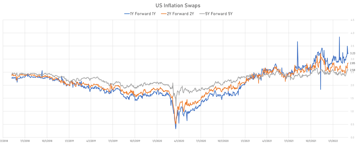 US Forward-Starting Inflation Swaps | Sources: ϕpost, Refinitiv data 