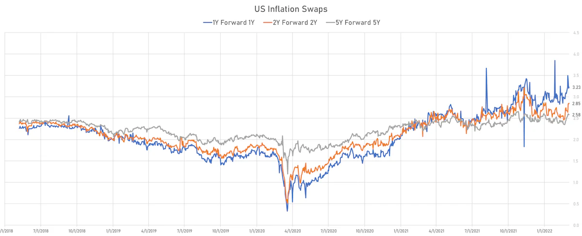 US Forward-Starting Inflation Swaps | Sources: ϕpost, Refinitiv data