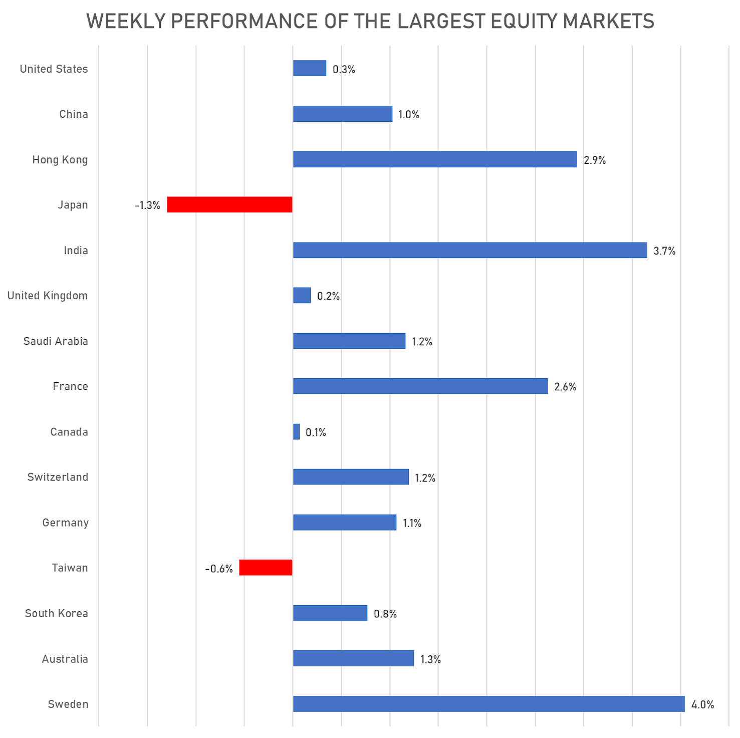 Weekly Performance OF the Largest Equity Markets | Sources: phipost.com, FactSet data