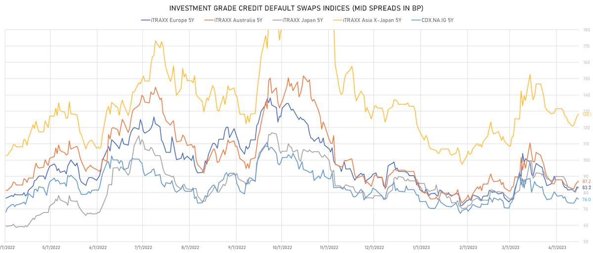 Investment Grade CDS Indices Mid Spreads | Sources: phipost.com, Refinitiv data