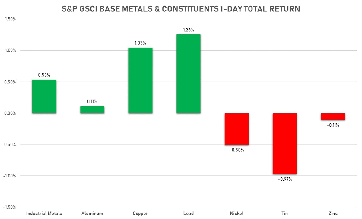 S&P GSCI Base Metalas | Sources: ϕpost, FactSet data