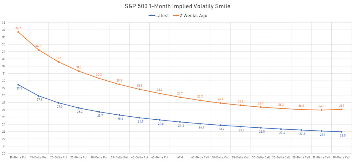 S&P 500 Implied Volatility Smile | Sources: ϕpost, Refinitiv data