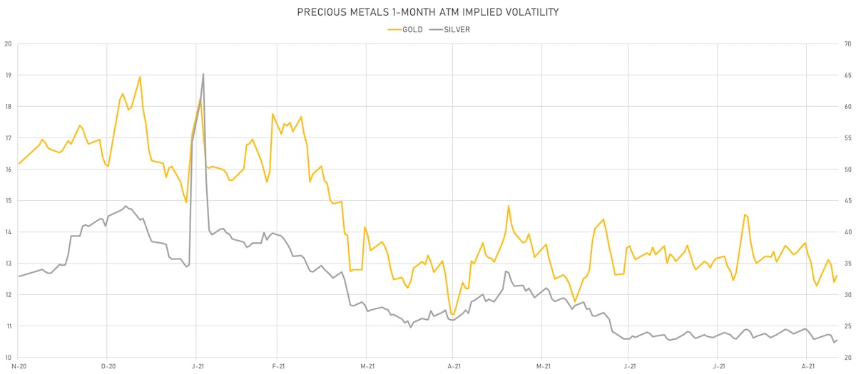 Gold, Silver 1-month ATM Implied Vols | Sources: ϕpost, Refinitiv data