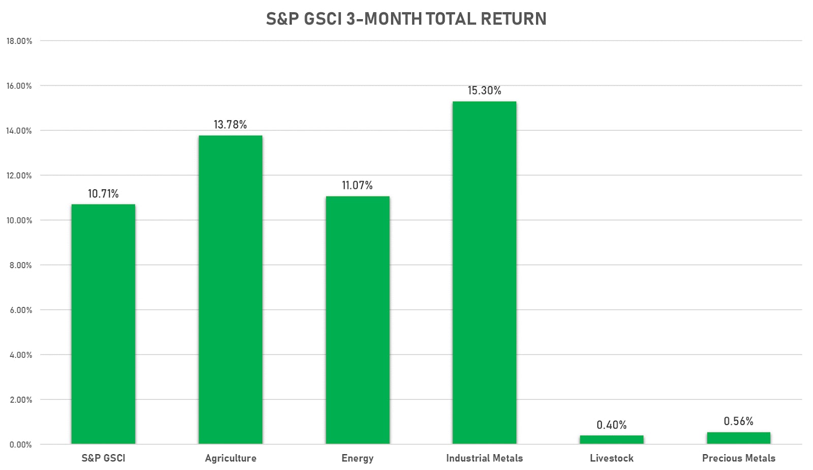 S&P GSCI TOTAL RETURN INDEX | Sources: ϕpost, FactSet data