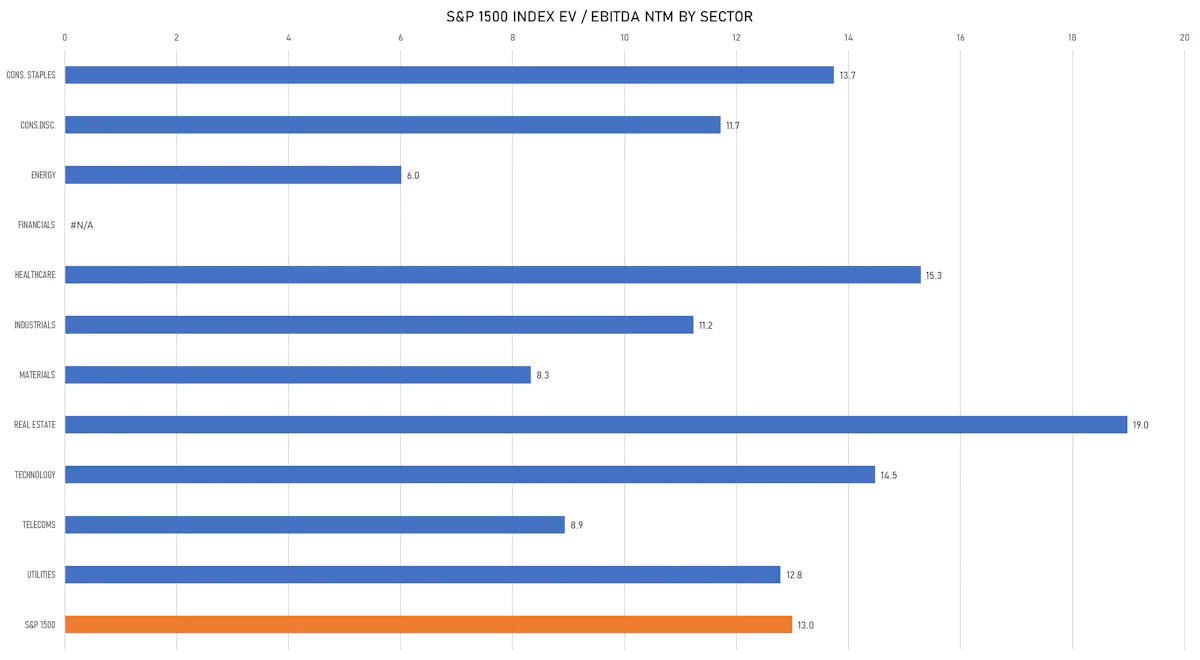 S&P 1500 Forward EV/EBITDA Multiples By Sector | Sources: ϕpost, FactSet data