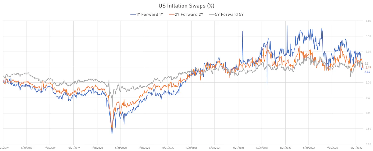 US CPI Forward-Starting Swaps | Sources: ϕpost, Refinitiv data
