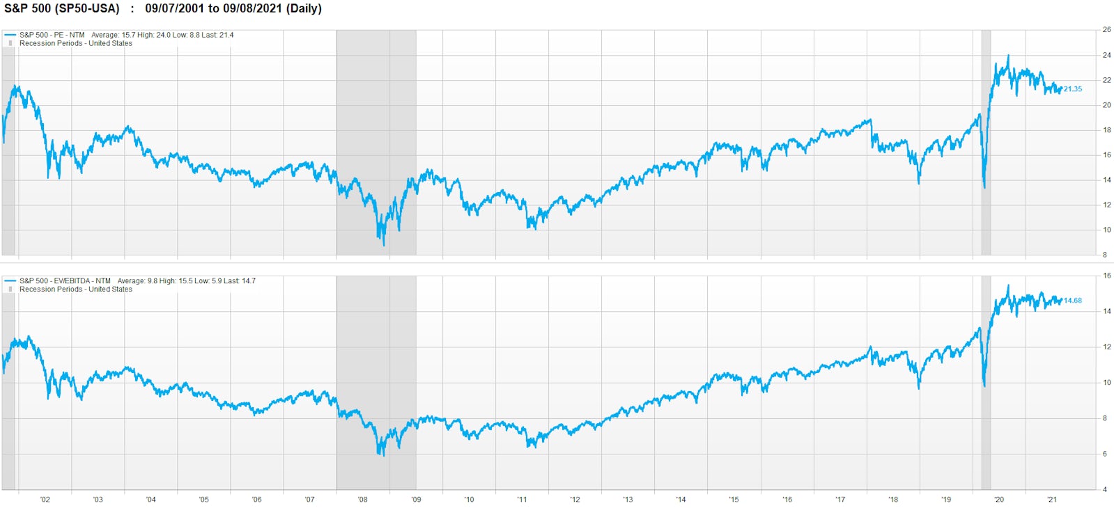 S&P 500 Valuation Multiples Near Highest Levels Over The Past 20 Years | Source: FactSet