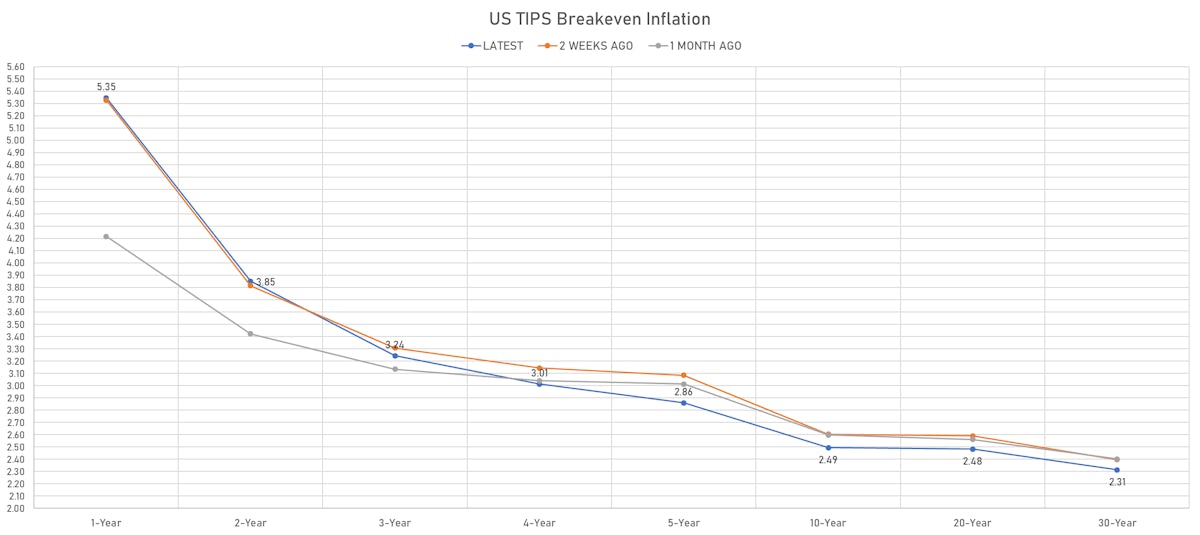 US TIPS Inflation Breakevens | Sources: ϕpost, Refinitiv data