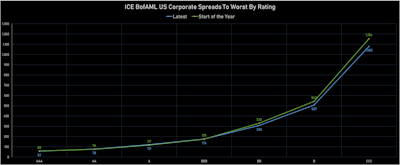 ICE BofAML USD Cash Spreads YTD Changes | Sources: phipost.com, Refinitiv data