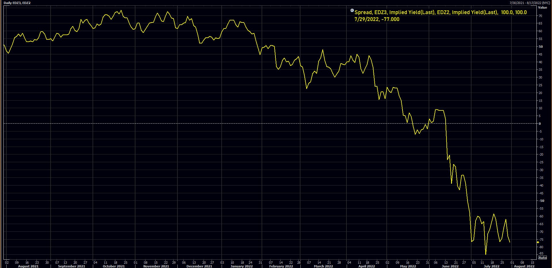 Eurodollar Futures Z3-Z2 Spread (bp) | Source: Refinitiv