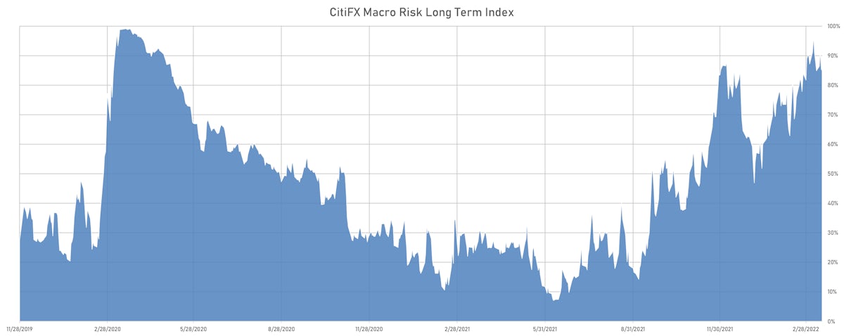 CitiFX Long-Term Macro Risk Index | Sources: ϕpost, Refinitiv data