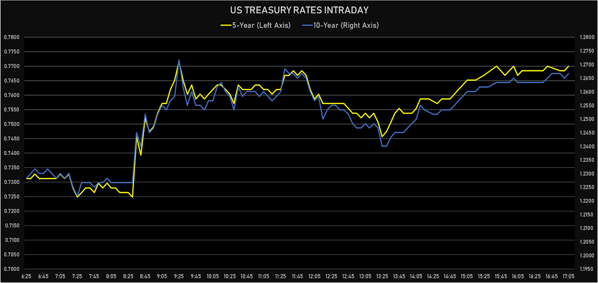 US Treasury rates intraday | Sources: ϕpost, Refinitiv data