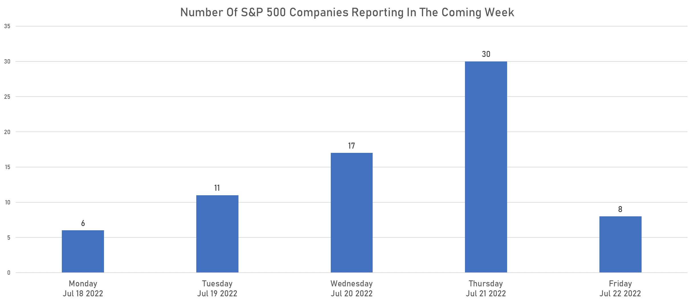 Number of S&P 500 companies reporting next week | Sources: phipost.com, Refinitiv data
