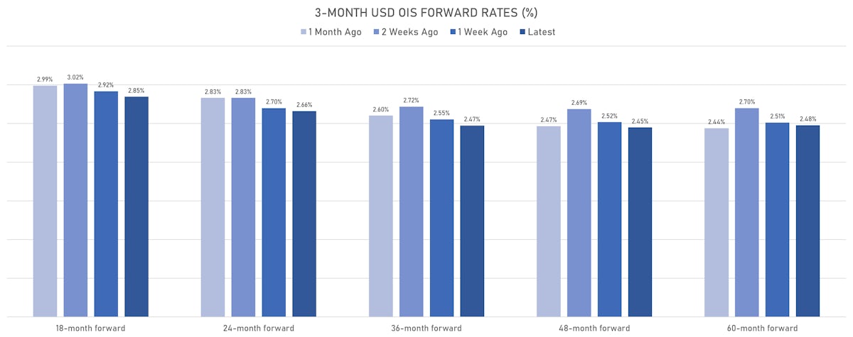USD 3M OIS Forward Rates | Sources: phipost.com, Refinitiv data