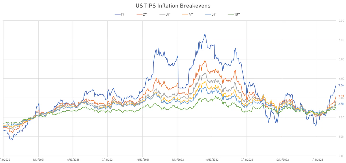 US TIPS Inflation Breakevens | Sources: phipost.com, Refinitiv data