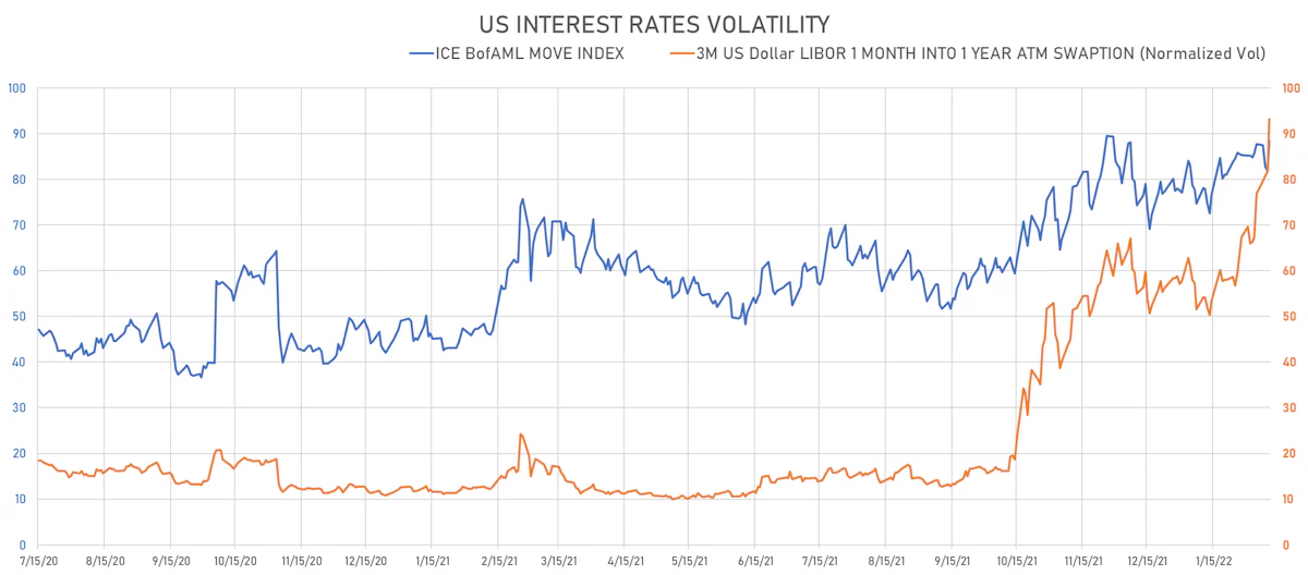 US Rates Volatility | Sources: ϕpost, Refinitiv data