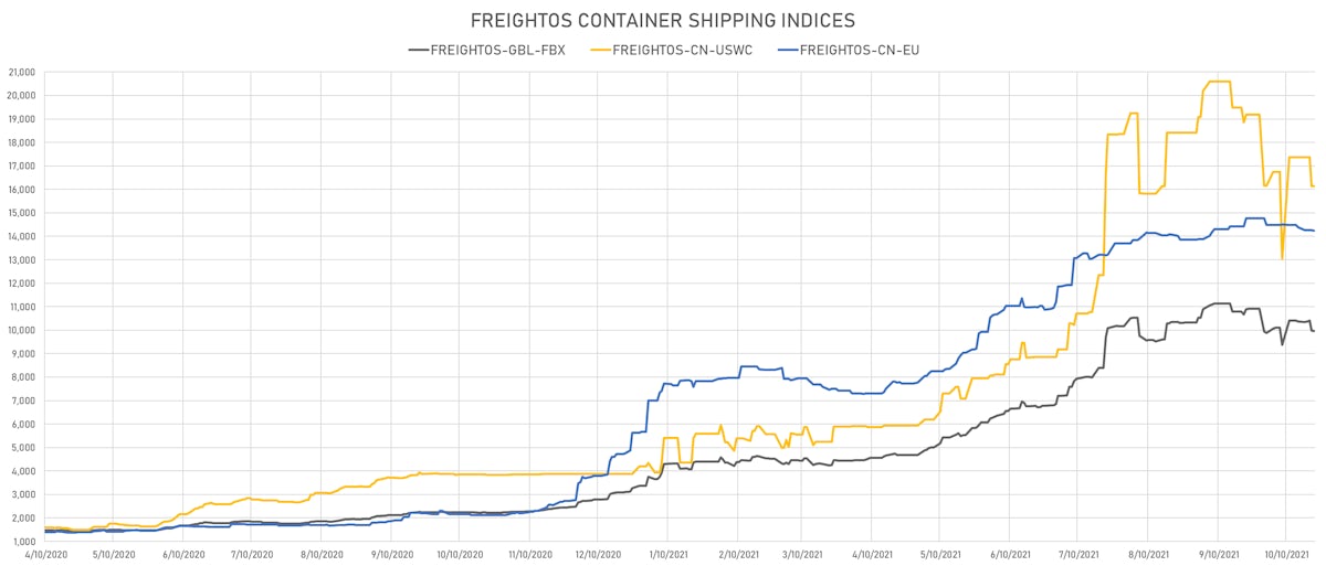 Freightos Shipping Indices | Sources: ϕpost, Refinitiv data