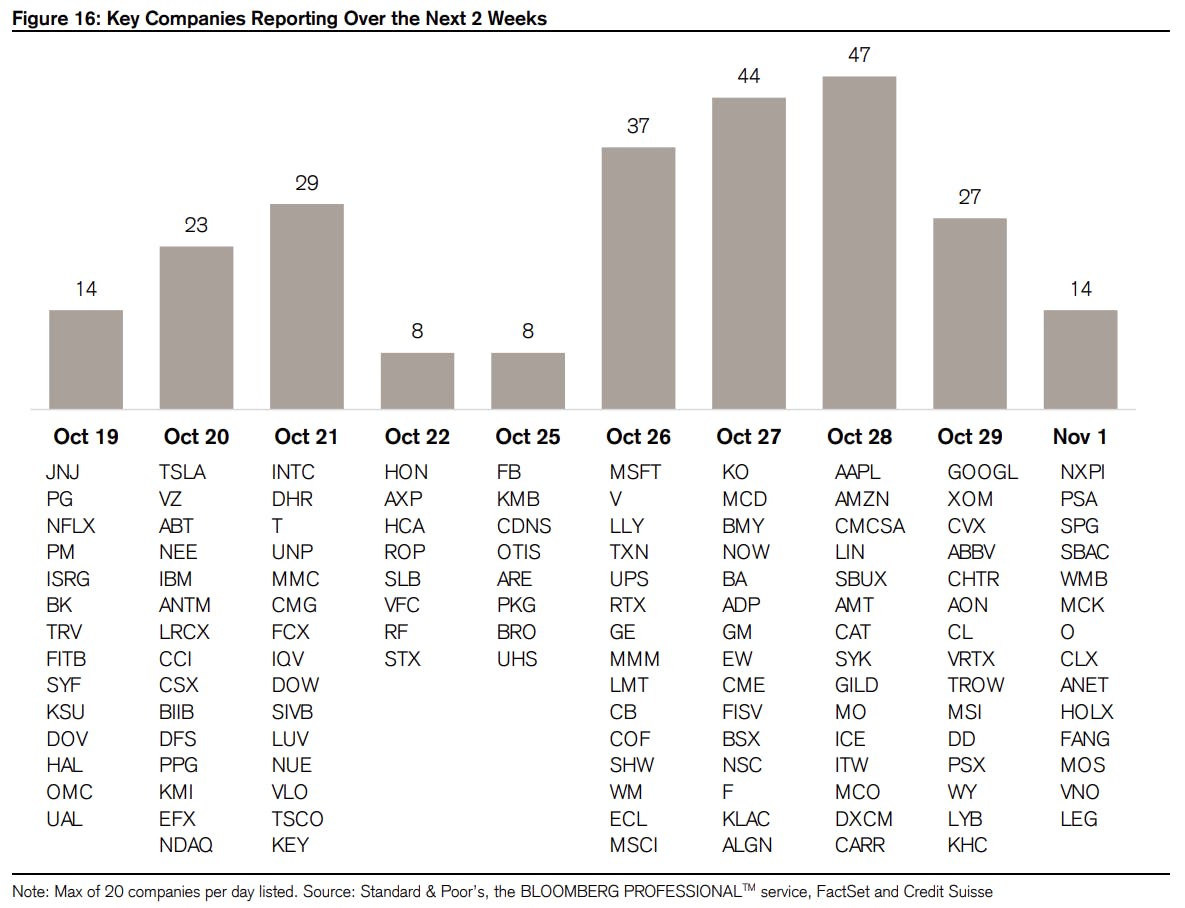 Key Companies' Earnings Over The Next 2 Weeks | Source: Credit Suisse 