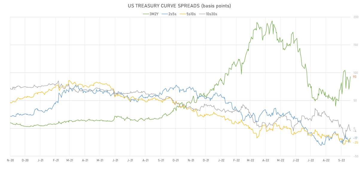US Treasury Curve Spreads | Sources: ϕpost, Refinitiv data